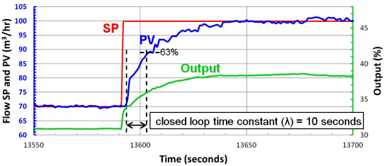 天然氣液體通過控制閥進入脫丙烷塔的閉環(huán)流量控制