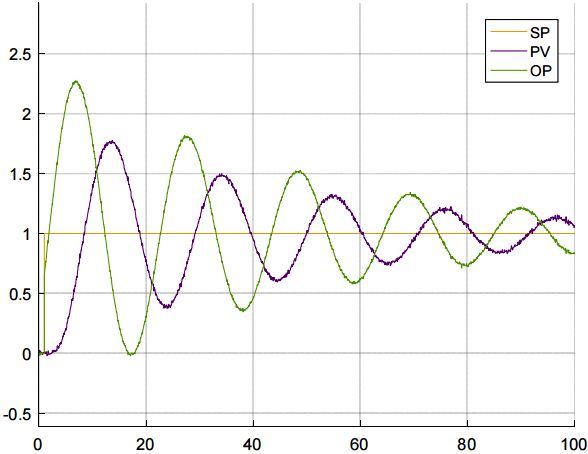 積分作用太強引起的振蕩 積分作用太強引起的振蕩