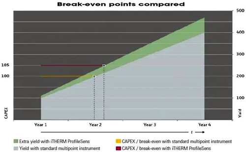 CAPEX是儀器和安裝成本 CAPEX是儀器和安裝成本