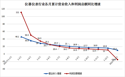 2021年儀器儀表行業累計營收和利潤同比增速