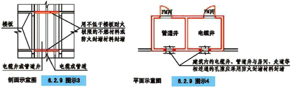 管道井、電纜井與相鄰的房間、走道的連通孔隙的封堵