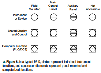 P&ID上的的儀表符號(hào)