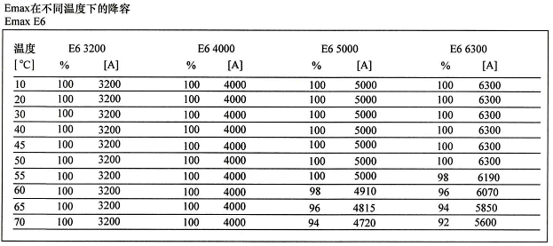 Emax斷路器在不同溫度下額定不間斷電流的變容情況 Emax斷路器在不同溫度下額定不間斷電流的變容情況