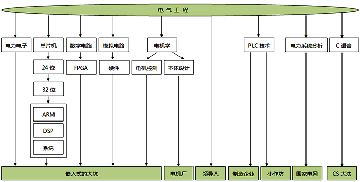 電氣工程專業的技能樹 電氣工程專業的技能樹