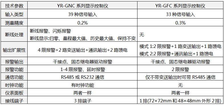 YR-GNC和YR-GFC顯示控制儀參數對比 YR-GNC和YR-GFC顯示控制儀參數對比