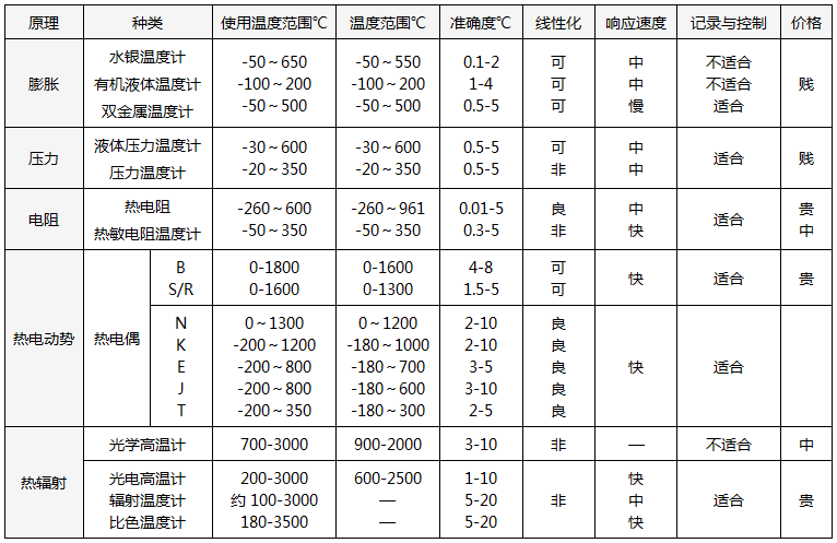 常用溫度計(jì)的種類及特性 常用溫度計(jì)的種類及特性