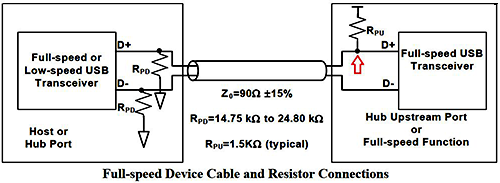 USB全速設備識別 USB全速設備識別