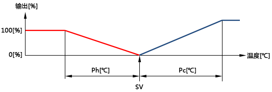 加熱側和冷卻側都是比例控制 加熱側和冷卻側都是比例控制