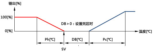 加熱輸出和冷卻輸出的切換點設置不感帶(死區) 加熱輸出和冷卻輸出的切換點設置不感帶(死區)