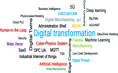 數(shù)字化轉(zhuǎn)型 數(shù)字化轉(zhuǎn)型