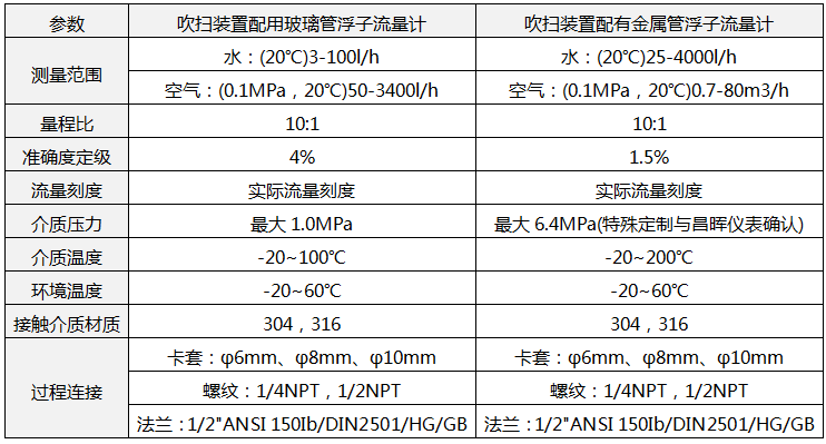 吹掃裝置技術參數 吹掃裝置技術參數