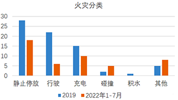 2022年1月到7月22日新能源汽車發生火災分類 2022年1月到7月22日新能源汽車發生火災分類