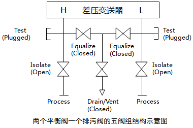 兩個(gè)排污閥、一個(gè)平衡閥和兩個(gè)取壓閥組成的五閥組