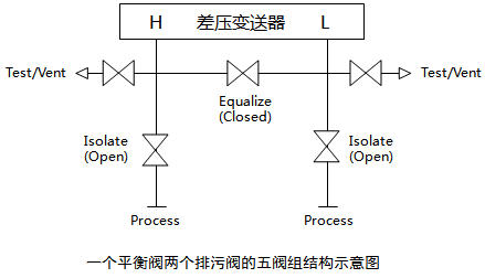 一個(gè)排污閥、兩個(gè)平衡閥和兩個(gè)取壓閥組成的五閥組