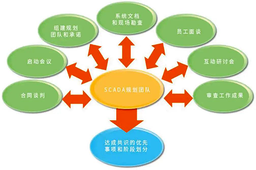 SCADA總體規劃團隊案例 SCADA總體規劃團隊案例