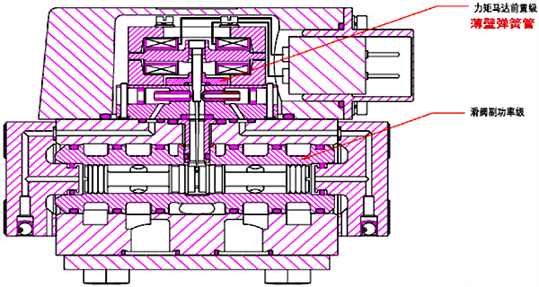 伺服閥內部結構示意圖 伺服閥內部結構示意圖