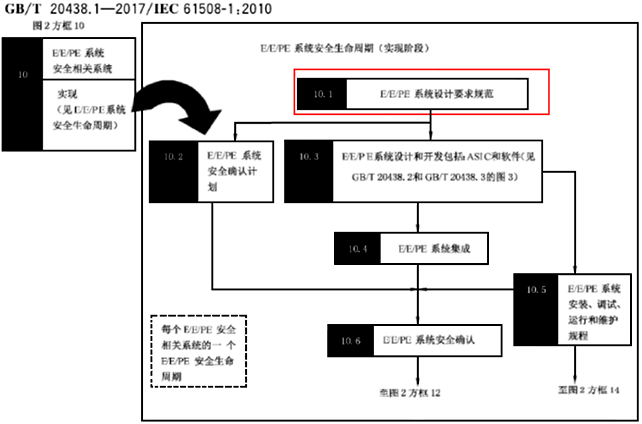 安全要求規格書實施的階段