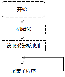 觸摸式無紙記錄儀采集板主程序的流程圖 觸摸式無紙記錄儀采集板主程序的流程圖