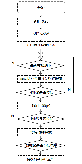 按鍵面板的軟件設計 按鍵面板的軟件設計