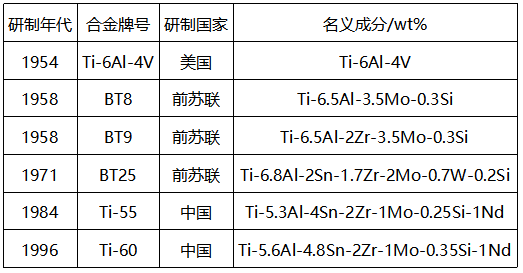 國內外常用鈦合金材料 國內外常用鈦合金材料