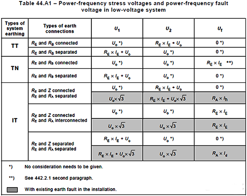 采用TT系統，阻斷PE線，切斷故障電位傳導路徑