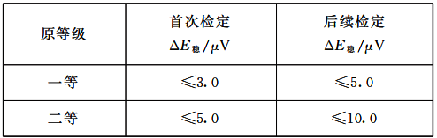 一等標準鉑銠10-鉑熱電偶穩定性要求 一等標準鉑銠10-鉑熱電偶穩定性要求