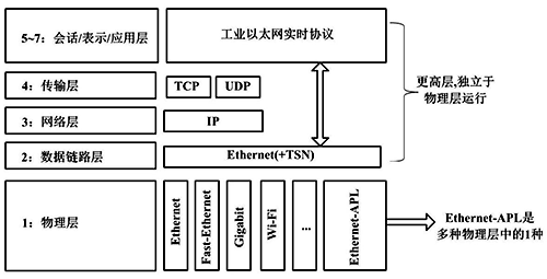 以太網的ISO/OSI協議棧 以太網的ISO/OSI協議棧