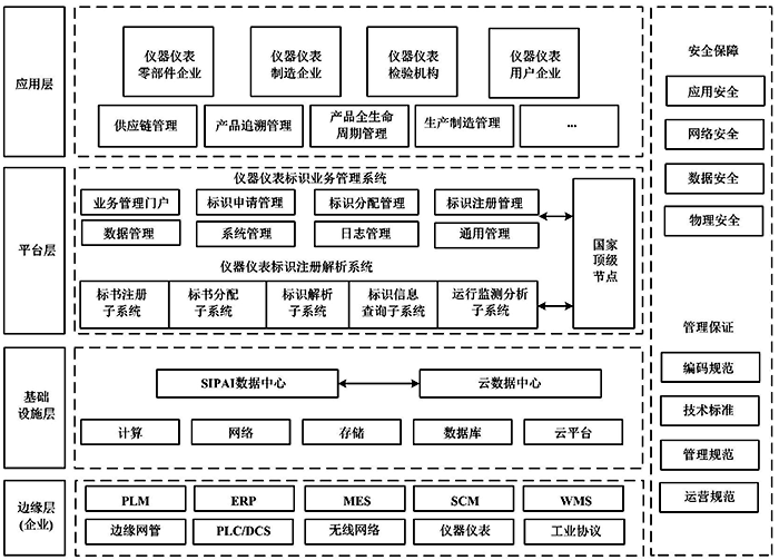 儀器儀表行業標識解析系統架構