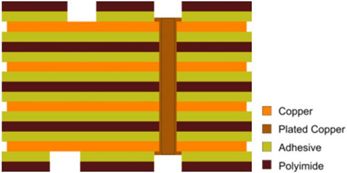 多層FPC的結構