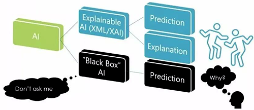 試圖向用戶解釋神經網絡是如何工作的是不可解釋的，也沒有觸及人工智能為什么選擇以某種方式做某事的核心