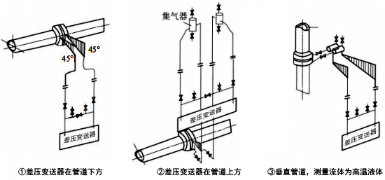 被測流體為清潔液體時，差壓信號管路的安裝方式