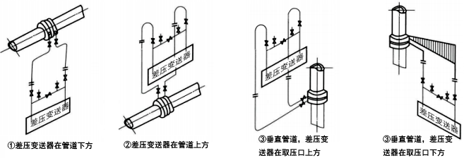 被測流體為清潔干氣體時，差壓信號管路的安裝方式