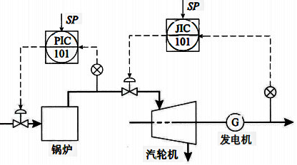 鍋爐、汽輪機、發電機控制
