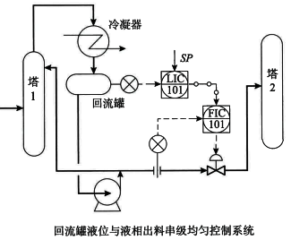 回流罐液位與液相出料串級(jí)均勻控制系統(tǒng) 回流罐液位與液相出料串級(jí)均勻控制系統(tǒng)