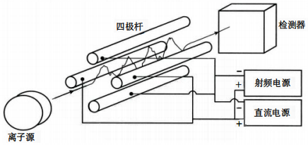 四極桿質量分離器工作原理
