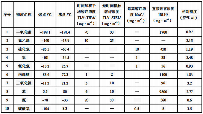 有毒氣體、蒸氣特性表