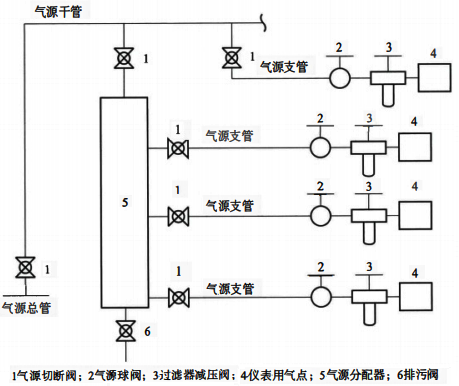 支干式供氣 支干式供氣