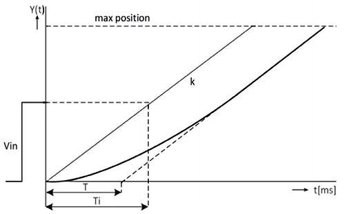 控制系統設計圖展示了開環伺服系統的響應特性 控制系統設計圖展示了開環伺服系統的響應特性