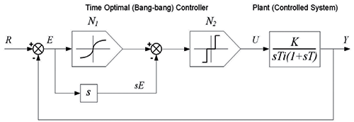 控制系統設計圖展示了伺服機構的時間最優控制系統 控制系統設計圖展示了伺服機構的時間最優控制系統
