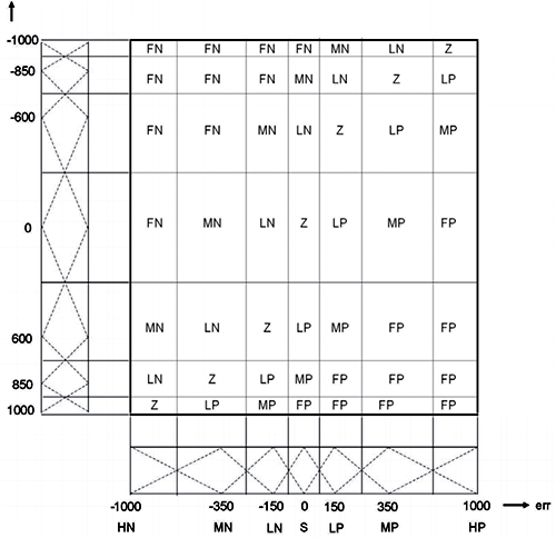 在控制系統設計中,參考模糊控制知識庫很有幫助 在控制系統設計中,參考模糊控制知識庫很有幫助