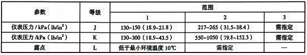ISA-S71.02中規定的氣源分級