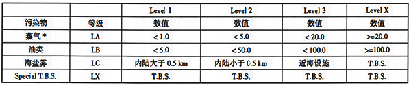 ISA-S71.03中規定的液體化學品污染物分類