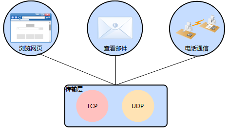 通過TCP協議和UDP協議來傳輸數據