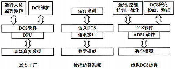 傳統仿真機與虛擬DCS仿真機比較 傳統仿真機與虛擬DCS仿真機比較