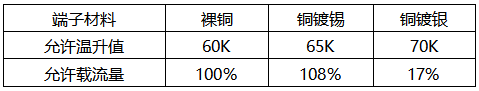 相同規(guī)格的裸銅、銅鍍錫、銅鍍銀端子的載流能力對比 相同規(guī)格的裸銅、銅鍍錫、銅鍍銀端子的載流能力對比