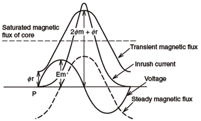 合閘瞬間的相位角與鐵芯磁通量的關系