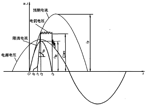 塑殼斷路器滅弧包含四個過程 塑殼斷路器滅弧包含四個過程