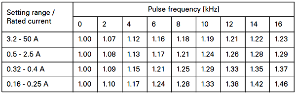 變頻器不同開關(guān)頻率下的電動機(jī)保護(hù)斷校準(zhǔn)系數(shù) 變頻器不同開關(guān)頻率下的電動機(jī)保護(hù)斷校準(zhǔn)系數(shù)