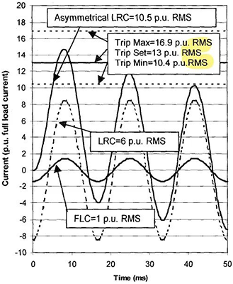 沖擊電流的有效值與斷路器磁脫扣電流值 沖擊電流的有效值與斷路器磁脫扣電流值