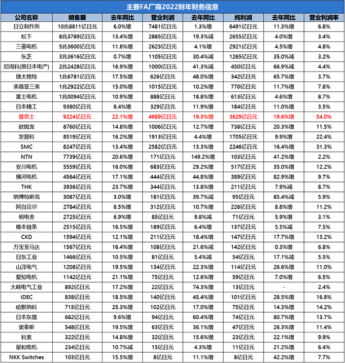 日本工業自動化制造商2022財年財務信息 日本工業自動化制造商2022財年財務信息